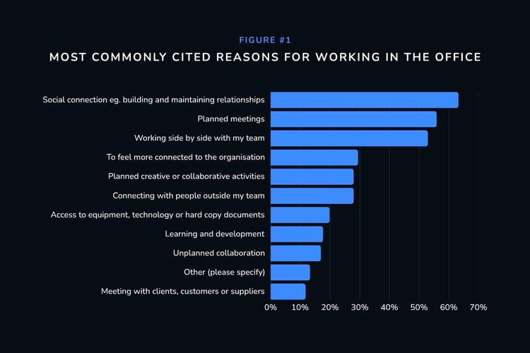 Figure #1 - Most Commonly Cited Reasons for Working in the Office