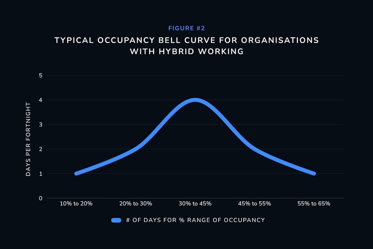 Figure #2 - Typical Occupancy Bell Curve for Organisations with Hybrid Working