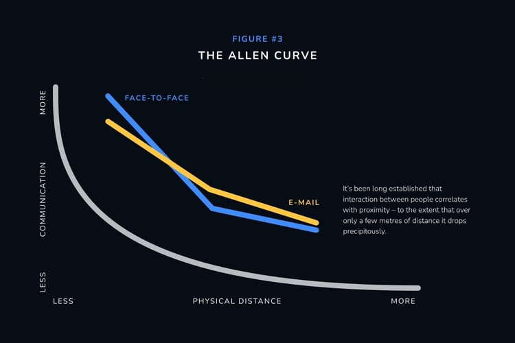 Figure #3 - The Allen Curve