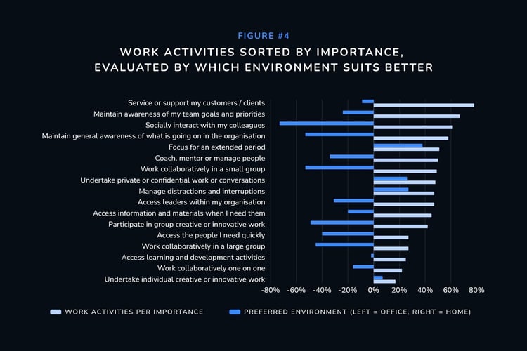 Figure #4 - Work Activities sorted by Importance,  evaluated by Which Environment Suits Better