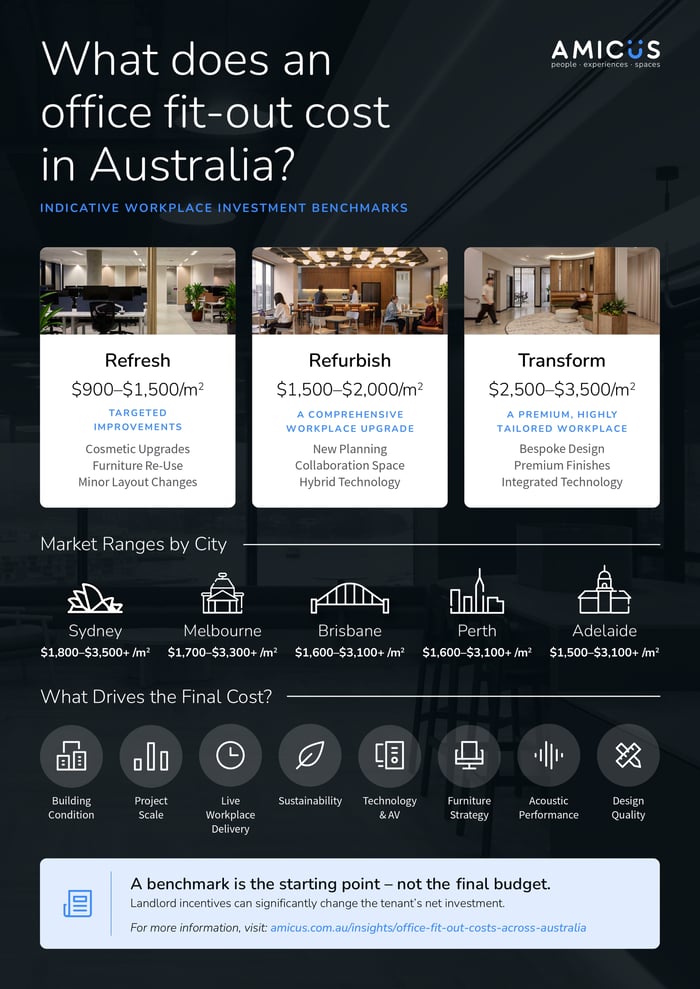 2026 Office Fitout Costs - Indicative Workplace Investment Benchmarks across Australia