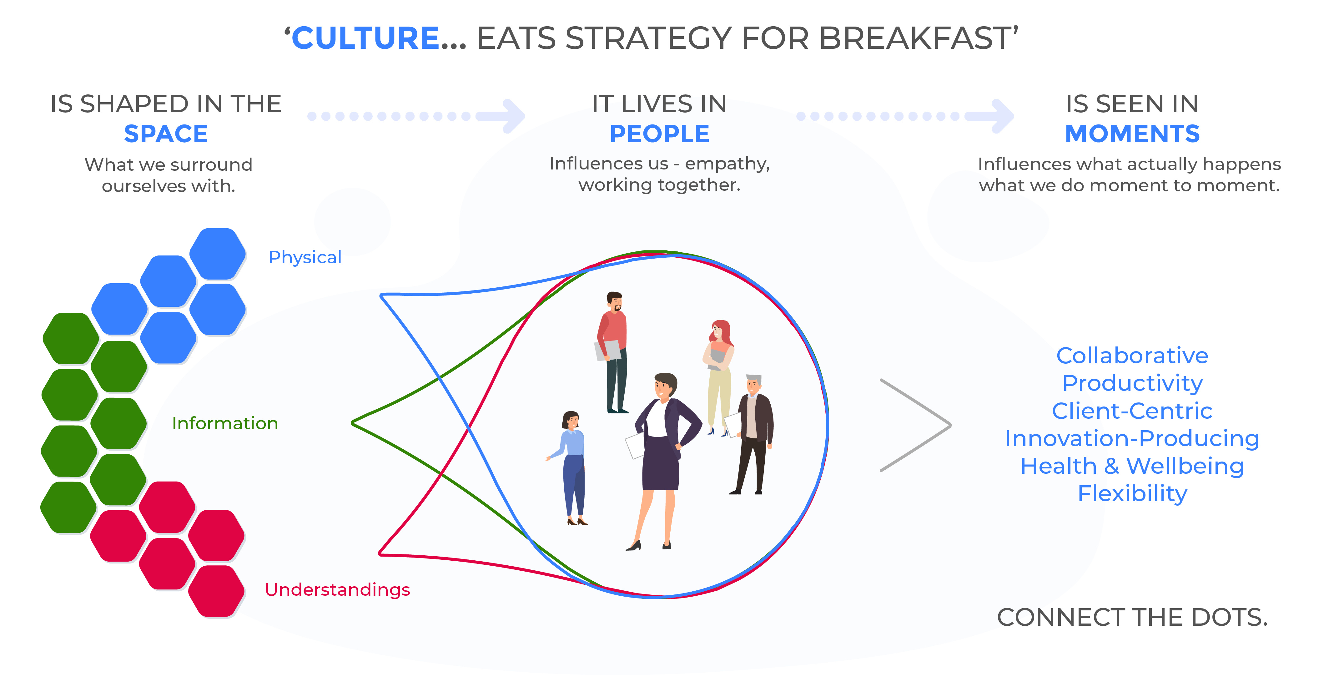 Culture eats strategy for breakfast