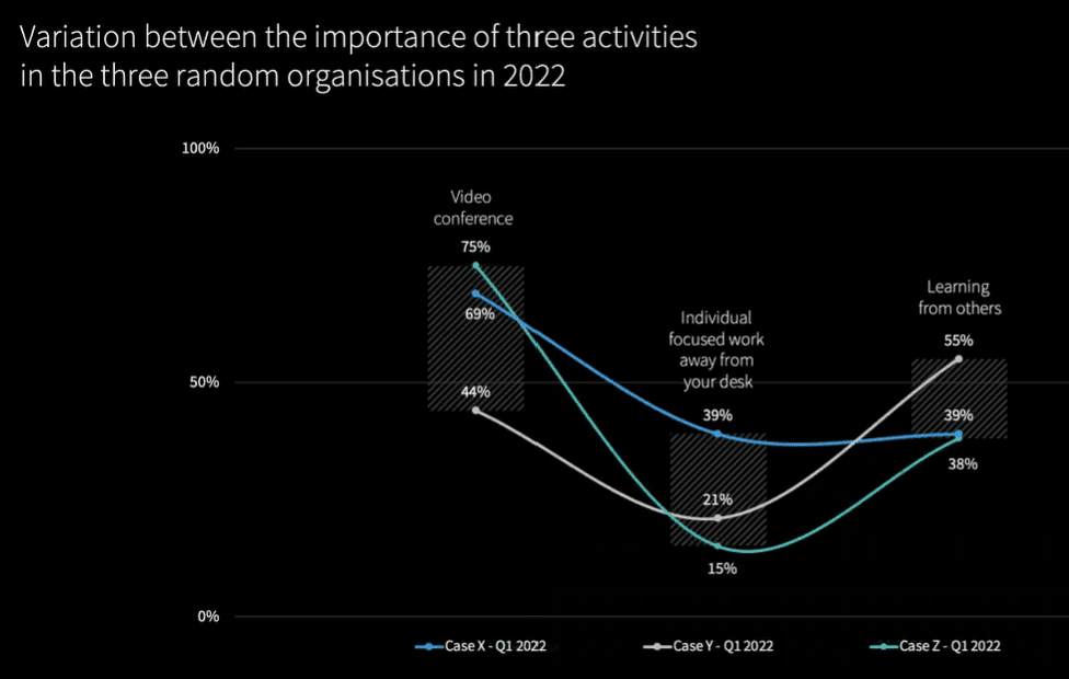 Leesman Diagram contrasting three types of work activities
