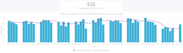 Office Use Stats