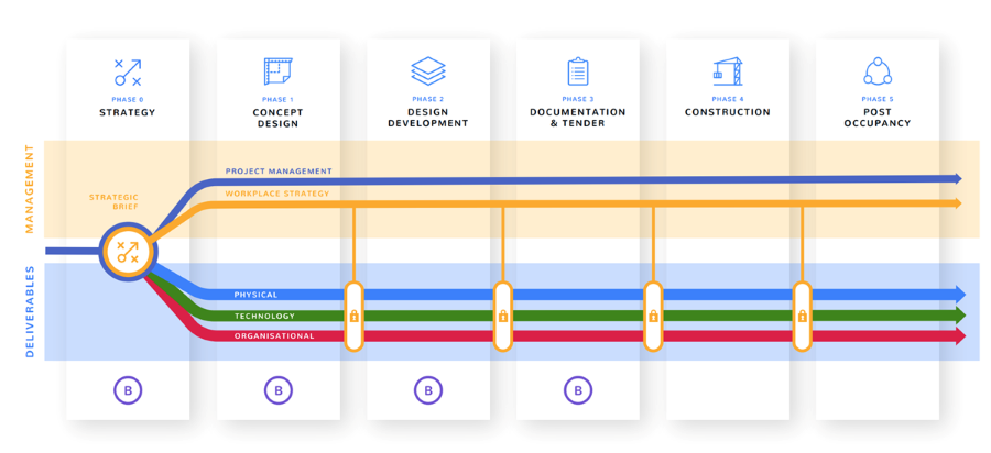 keychain lab design tool flowchart