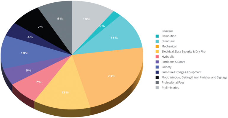 lab cost pie chart