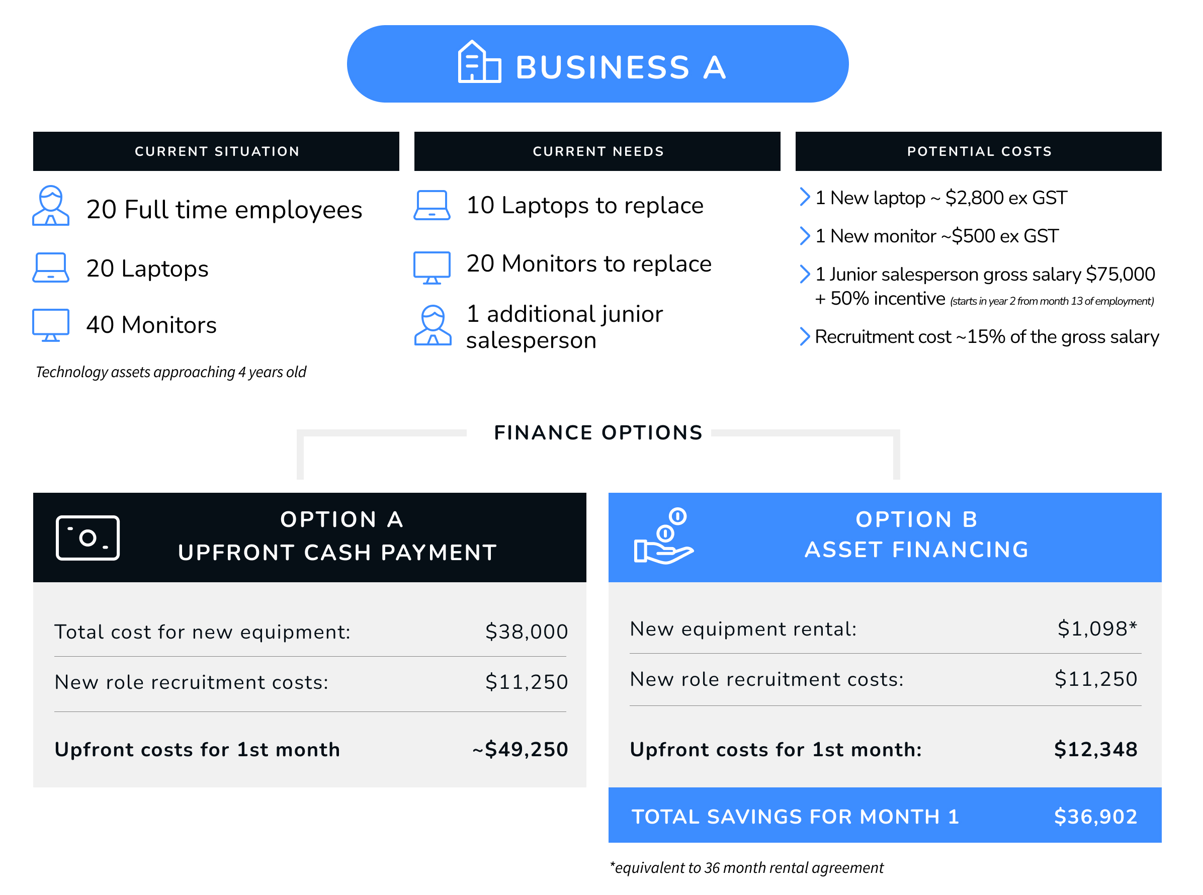 Asset finance scenario