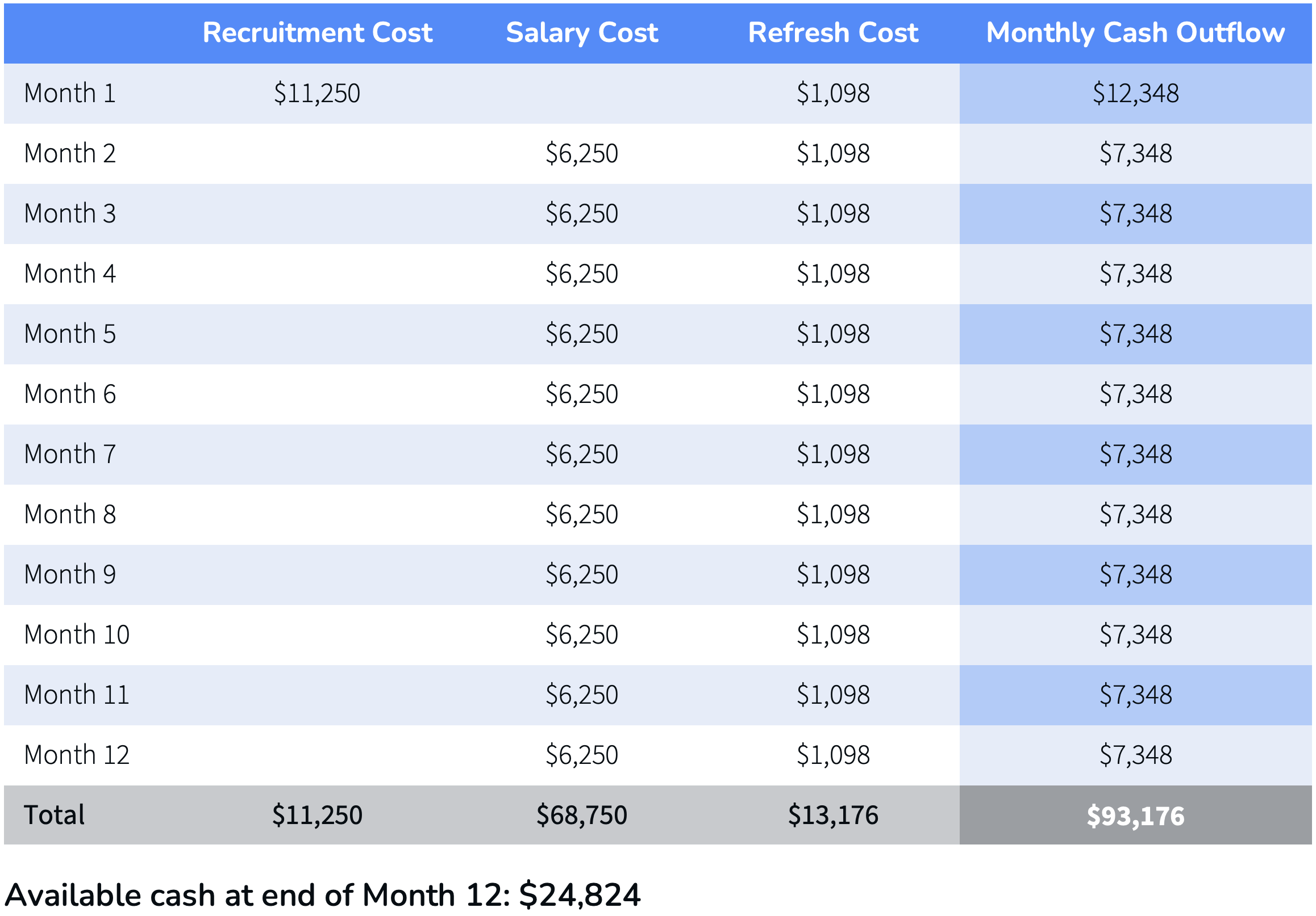 Business A - monthly cashflow